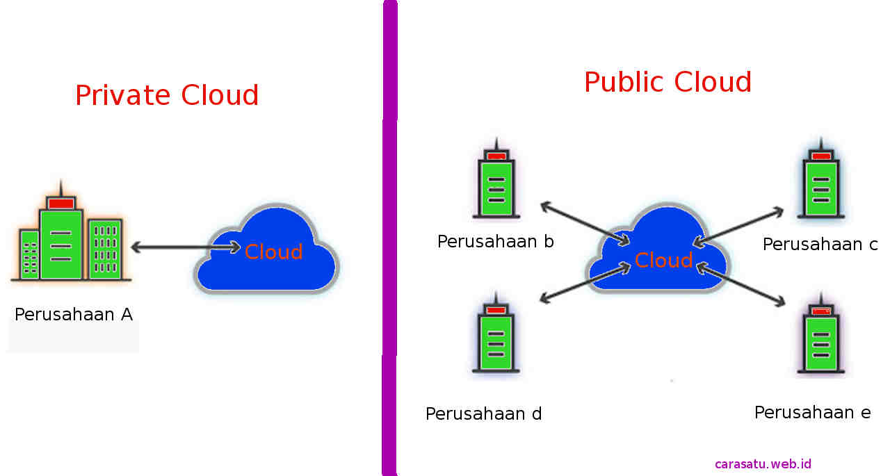 Private cloud vs public cloud